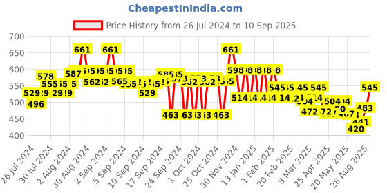 ajio.com style quotient Solid Short Shrug style quotient Price History Graph from 26 Jul 2024 to 10 Sep 2025