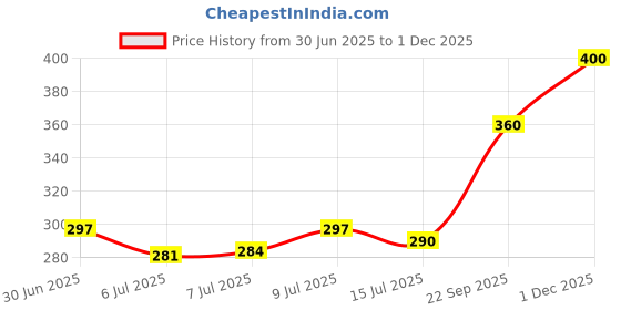 ajio.com style quotient Solid Short Sleeves Shrug style quotient Price History Graph from 30 Jun 2025 to 1 Dec 2025