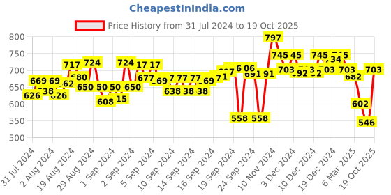 ajio.com style quotient Solid Spread-Collar Shirt style quotient Price History Graph from 31 Jul 2024 to 19 Oct 2025