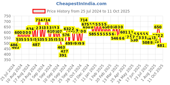 ajio.com style quotient Striped Front Open Shrug style quotient Price History Graph from 25 Jul 2024 to 9 Oct 2025