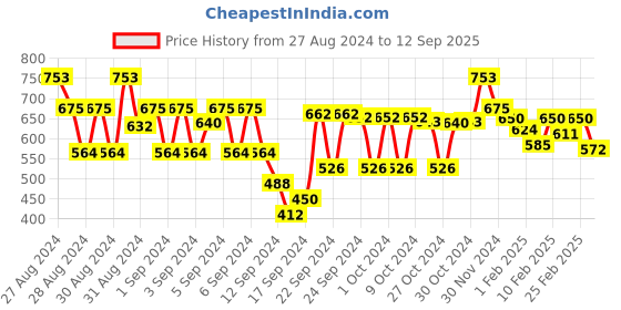 ajio.com style quotient Striped Print Shirt with Spread Collar style quotient Price History Graph from 27 Aug 2024 to 12 Sep 2025