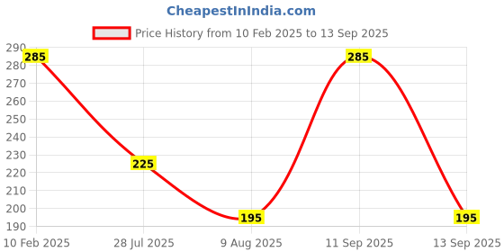 ajio.com style quotient Striped Shawl with Tassels style quotient Price History Graph from 10 Feb 2025 to 13 Sep 2025