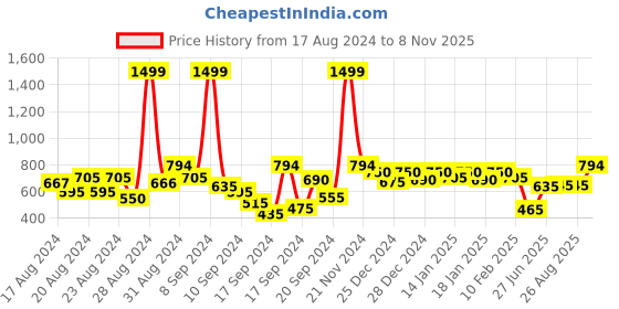 ajio.com style quotient Striped Shirt with Full Sleeves style quotient Price History Graph from 17 Aug 2024 to 8 Nov 2025