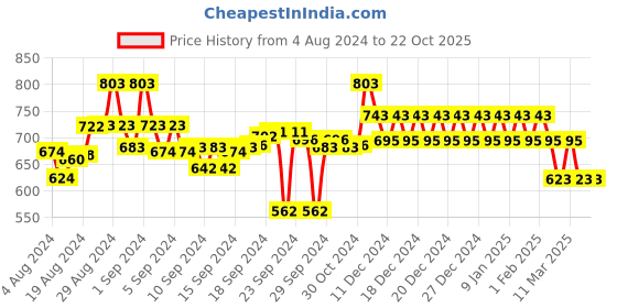 ajio.com style quotient Striped Spread Collar Shirt style quotient Price History Graph from 4 Aug 2024 to 22 Oct 2025