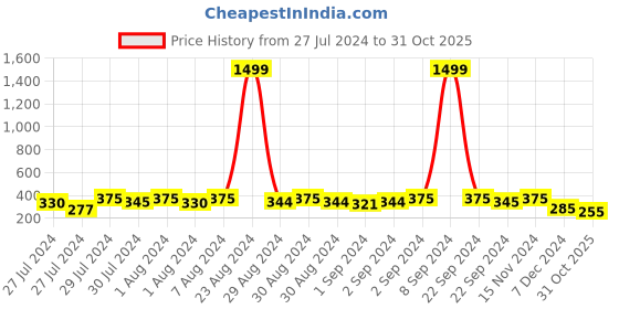 ajio.com style quotient Tailored Fit Shirt with Band Collar style quotient Price History Graph from 27 Jul 2024 to 31 Oct 2025