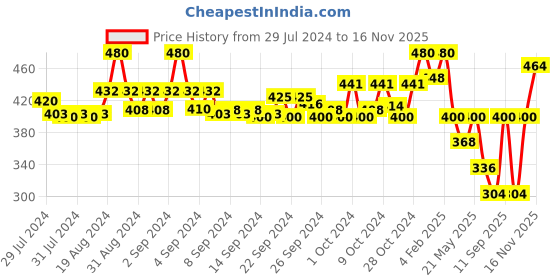 ajio.com style quotient Textured Front Open Shrug style quotient Price History Graph from 29 Jul 2024 to 16 Nov 2025