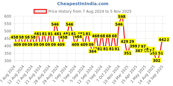 ajio.com style quotient Textured Full Sleeve Pullover style quotient Price History Graph from 7 Aug 2024 to 5 Nov 2025