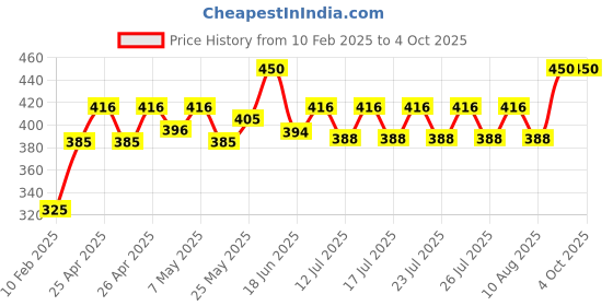 ajio.com style quotient Textured Open-Front Longline Shrug style quotient Price History Graph from 10 Feb 2025 to 4 Oct 2025