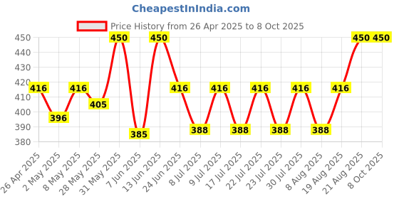 ajio.com style quotient Textured Open-Front Longline Shrug style quotient Price History Graph from 26 Apr 2025 to 8 Oct 2025