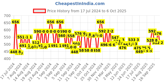 ajio.com style quotient Textured Open-Front Shrug style quotient Price History Graph from 17 Jul 2024 to 6 Oct 2025