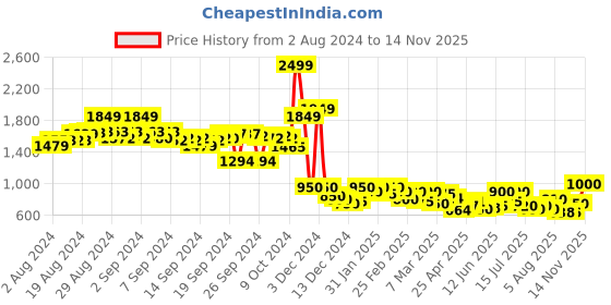 ajio.com style quotient Trench Coat with Insert Pockets style quotient Price History Graph from 2 Aug 2024 to 14 Nov 2025