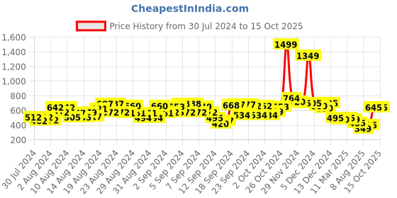 ajio.com style quotient Trench Jacket with Half-Zip Closure style quotient Price History Graph from 30 Jul 2024 to 15 Oct 2025