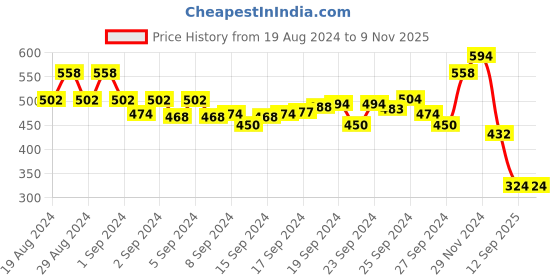 ajio.com style quotient Typographic Print Hooded Sweatshirt style quotient Price History Graph from 19 Aug 2024 to 8 Nov 2025