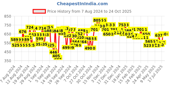 ajio.com style quotient V-Neck Top with Puffed Sleeves style quotient Price History Graph from 7 Aug 2024 to 22 Oct 2025