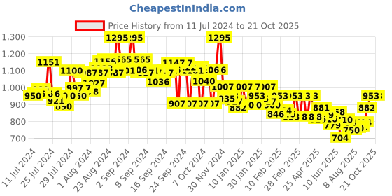 ajio.com style quotient Washed Crop Denim Jacket style quotient Price History Graph from 11 Jul 2024 to 19 Oct 2025