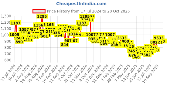 ajio.com style quotient Washed Open-Front Shrug style quotient Price History Graph from 17 Jul 2024 to 19 Oct 2025