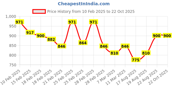 ajio.com style quotient Women A-line Dress style quotient Price History Graph from 10 Feb 2025 to 22 Oct 2025