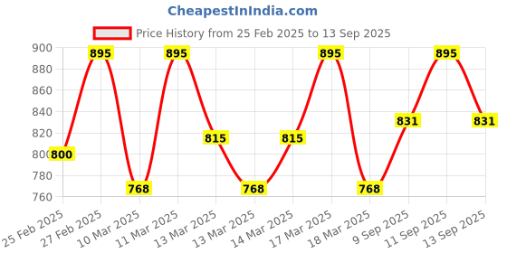 ajio.com style quotient Women Colour-block Shirt style quotient Price History Graph from 25 Feb 2025 to 13 Sep 2025