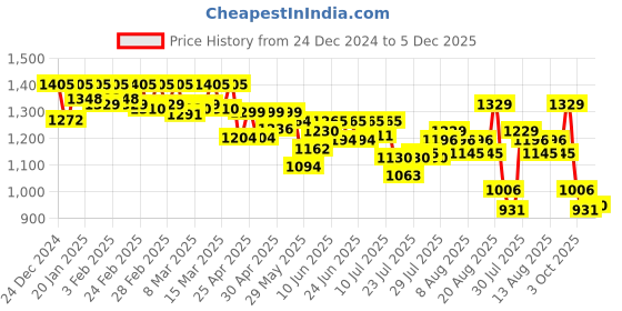 ajio.com style quotient Women Embellished Front-Open Shrug style quotient Price History Graph from 24 Dec 2024 to 5 Dec 2025