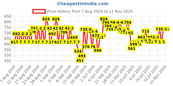 ajio.com style quotient Women Lace Pattern Regular Fit Shirt style quotient Price History Graph from 7 Aug 2024 to 11 Nov 2025
