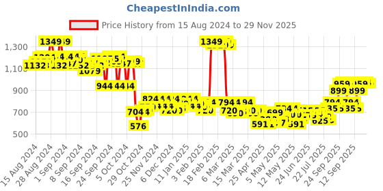 ajio.com style quotient Women Regular Fit Front Open Knit Winter Shrug style quotient Price History Graph from 15 Aug 2024 to 29 Nov 2025