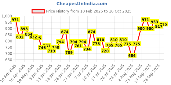ajio.com style quotient Women Regular Fit Front-Open Shrug style quotient Price History Graph from 10 Feb 2025 to 10 Oct 2025