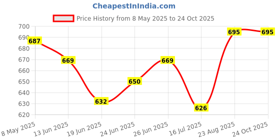 ajio.com style quotient Women Regular Fit Shirt style quotient Price History Graph from 8 May 2025 to 22 Oct 2025