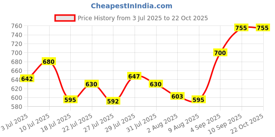 ajio.com style quotient Women Regular Fit Shirt style quotient Price History Graph from 3 Jul 2025 to 20 Oct 2025