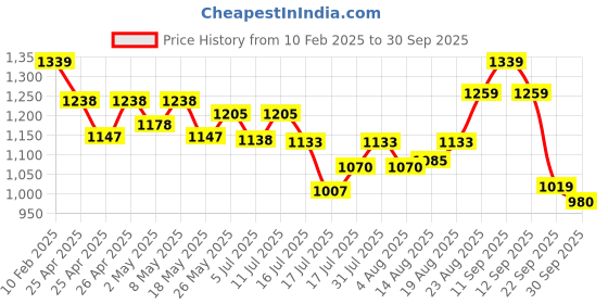 ajio.com style quotient Women Regular Fit Shurg style quotient Price History Graph from 10 Feb 2025 to 30 Sep 2025