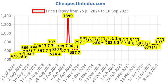 ajio.com style quotient Women Regular Fit Spread-Collar Shirt style quotient Price History Graph from 25 Jul 2024 to 10 Sep 2025
