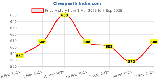 ajio.com style quotient Women Regular Fit Tie-Up Top style quotient Price History Graph from 8 Mar 2025 to 7 Sep 2025