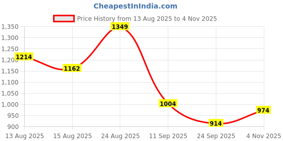 ajio.com style quotient Women Relaxed Fit Shrug style quotient Price History Graph from 13 Aug 2025 to 4 Nov 2025