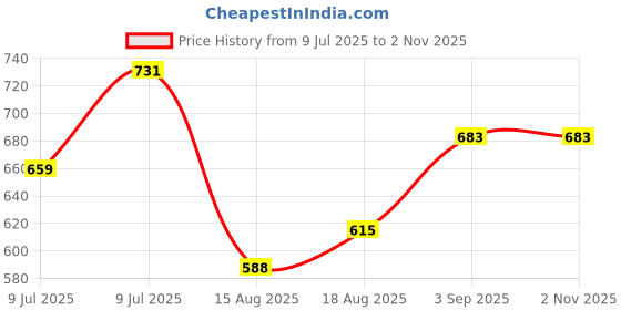 ajio.com style quotient Women Striped Top with Sleeveless style quotient Price History Graph from 9 Jul 2025 to 1 Nov 2025