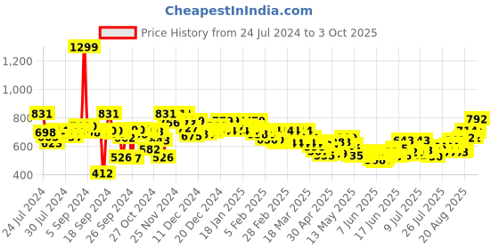 ajio.com style quotient Woven Button-Front Shrug style quotient Price History Graph from 24 Jul 2024 to 3 Oct 2025