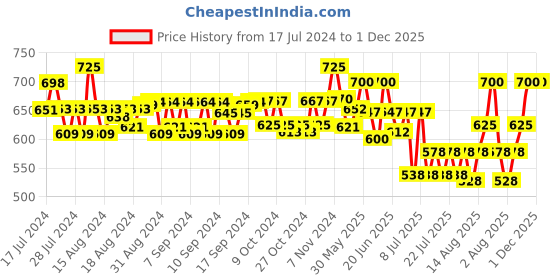 ajio.com style shoes Belt with Pin Buckle Closure style shoes Price History Graph from 17 Jul 2024 to 1 Dec 2025
