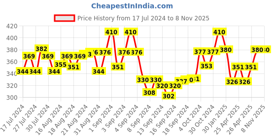 ajio.com style shoes Card Holder Wallet style shoes Price History Graph from 17 Jul 2024 to 7 Nov 2025