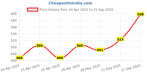 ajio.com style shoes Checked Pyjamas with Drawstring Waist style shoes Price History Graph from 24 Apr 2025 to 21 Sep 2025