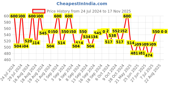 ajio.com style shoes Classic Belt with Square Buckle style shoes Price History Graph from 24 Jul 2024 to 16 Nov 2025