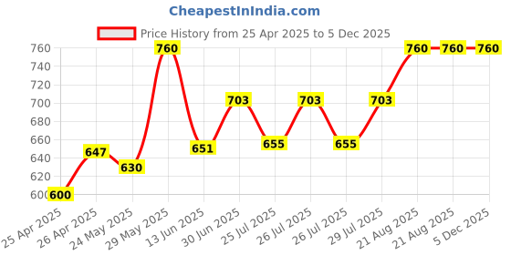 ajio.com style shoes Men Belt with Tang Buckle Closure style shoes Price History Graph from 25 Apr 2025 to 4 Dec 2025