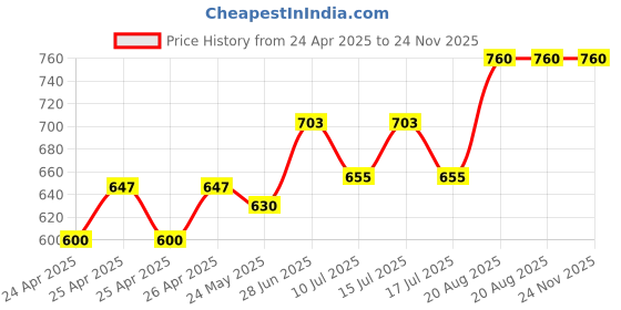 ajio.com style shoes Men Belt with Tang Buckle Closure style shoes Price History Graph from 24 Apr 2025 to 24 Nov 2025