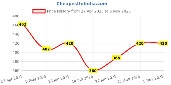 ajio.com style shoes Men Belt with Tang Buckle Closure style shoes Price History Graph from 27 Apr 2025 to 3 Nov 2025