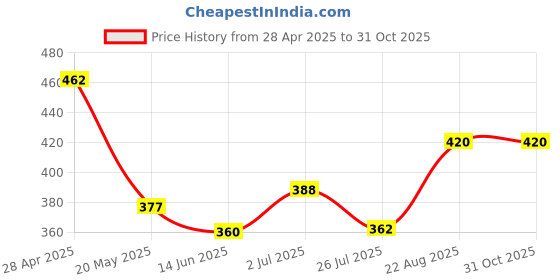 ajio.com style shoes Men Buckle Canvas Belt style shoes Price History Graph from 28 Apr 2025 to 31 Oct 2025