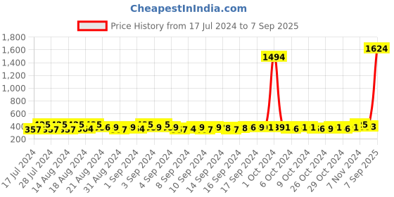 ajio.com style shoes Men Genuine Leather Bi-Fold Wallet style shoes Price History Graph from 17 Jul 2024 to 7 Sep 2025