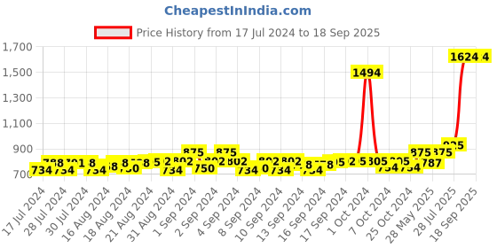 ajio.com style shoes Men Genuine Leather Reversible Belt style shoes Price History Graph from 17 Jul 2024 to 18 Sep 2025