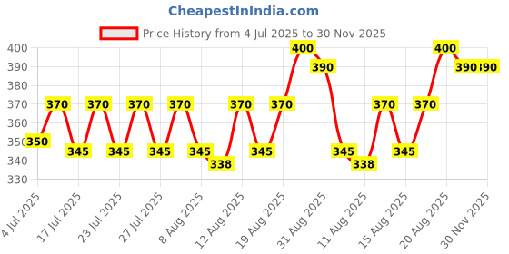 ajio.com style shoes Men Rectangular Metal Card Holder style shoes Price History Graph from 4 Jul 2025 to 30 Nov 2025
