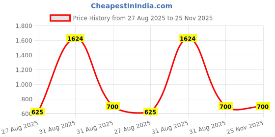 ajio.com style shoes Men Wide Belt with Tangle Buckle Closure style shoes Price History Graph from 27 Aug 2025 to 24 Nov 2025