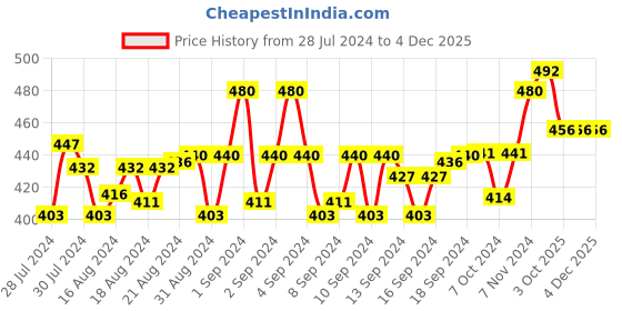 ajio.com style shoes Reptilian Wallet with Zipper Closure style shoes Price History Graph from 28 Jul 2024 to 4 Dec 2025