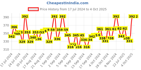 ajio.com style shoes Textured Bi-folded Card Holder style shoes Price History Graph from 17 Jul 2024 to 4 Oct 2025