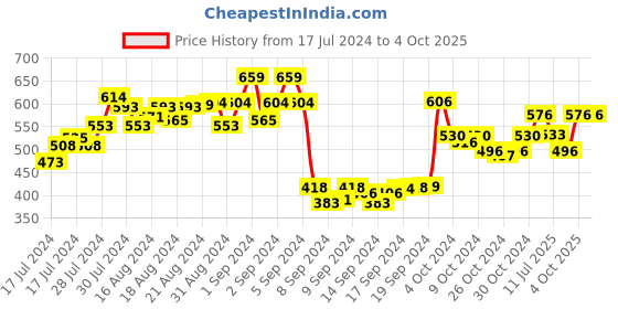 ajio.com style shoes Textured Bi-folded Travel Wallet style shoes Price History Graph from 17 Jul 2024 to 4 Oct 2025