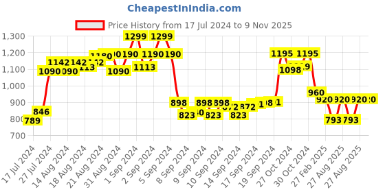 ajio.com style shoes Textured Classic Belt style shoes Price History Graph from 17 Jul 2024 to 8 Nov 2025